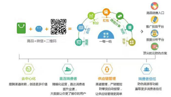 電器一物一碼係統可以實現哪些有用價值？