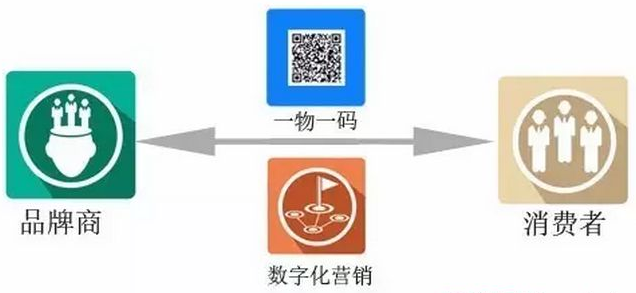 產品一物一碼追溯係統有什麽優勢？你了解多少