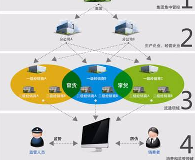 奶粉防竄貨營銷係統或防竄貨措施有哪些？