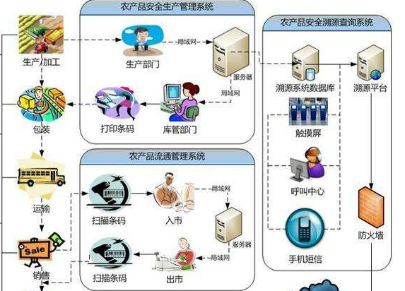 怎樣建立農產品追溯係統或設計方案？
