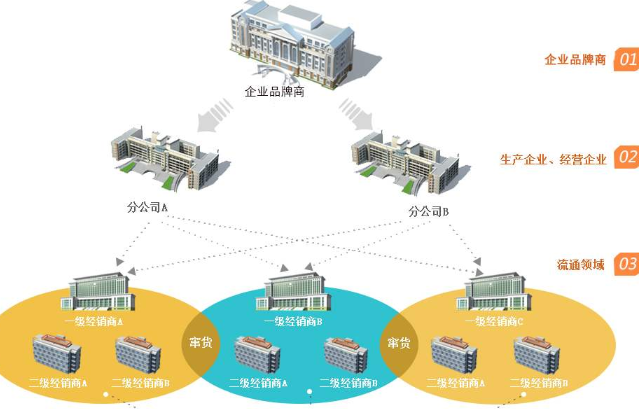 防竄貨進貨返利係統開發，幫助企業管理銷售經銷售商！