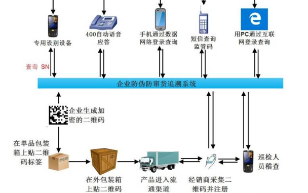 可追溯91久久香蕉囯产熟女线看内容防串貨係統開發設計方案