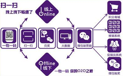商品二維碼營銷係統軟件設計，助力企業實現大數據營銷