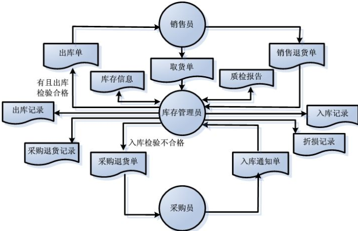 商品庫存管理信息係統軟件開發，實現數字化運營管理